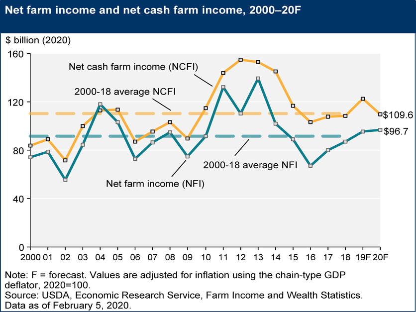Net farm income 2020