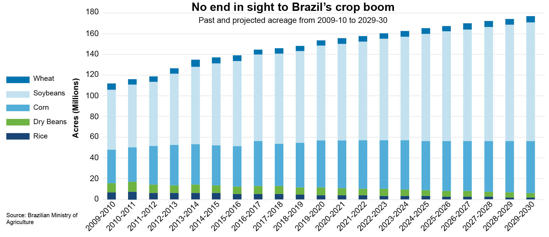 Brazil crop future