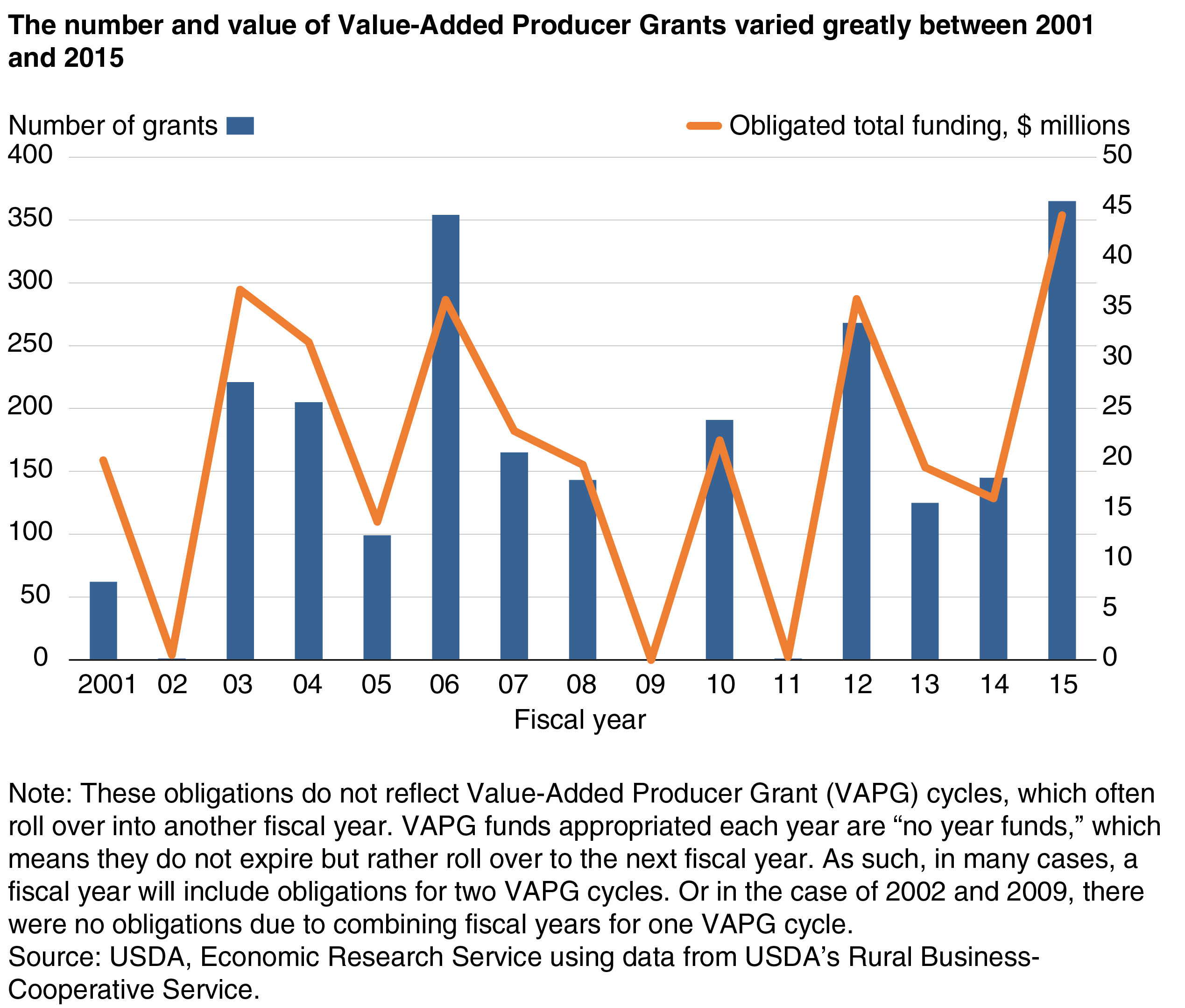 VAPG Chart