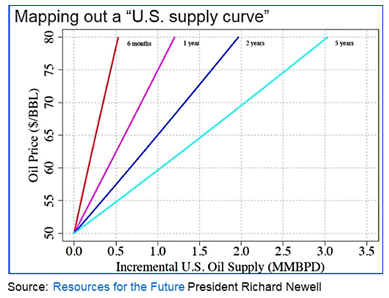 supply curve chart