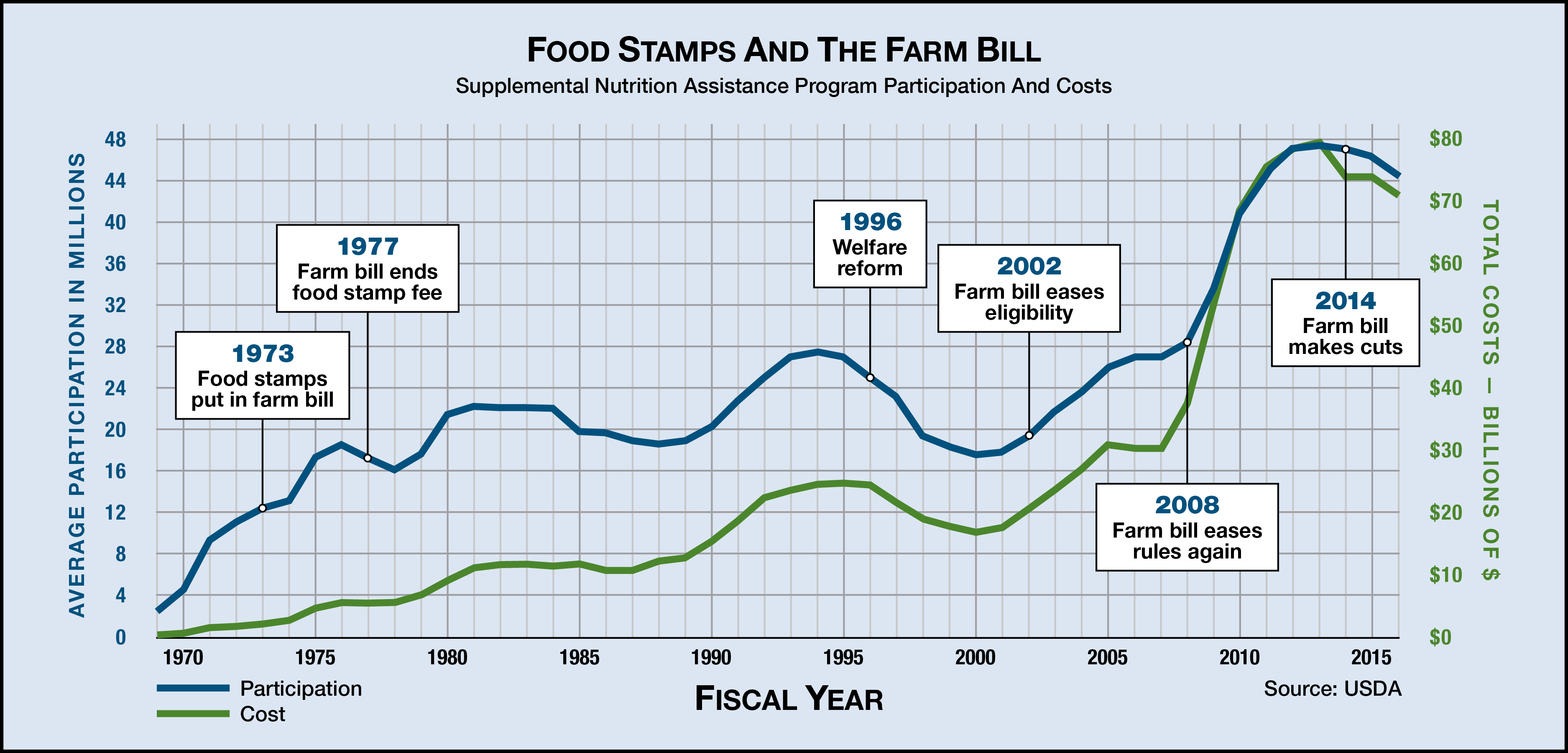 Food stamps, farm bill