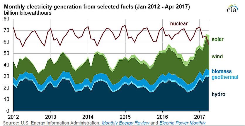 eia renewable-nuclear graph