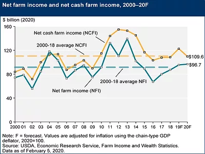 net farm income 2020