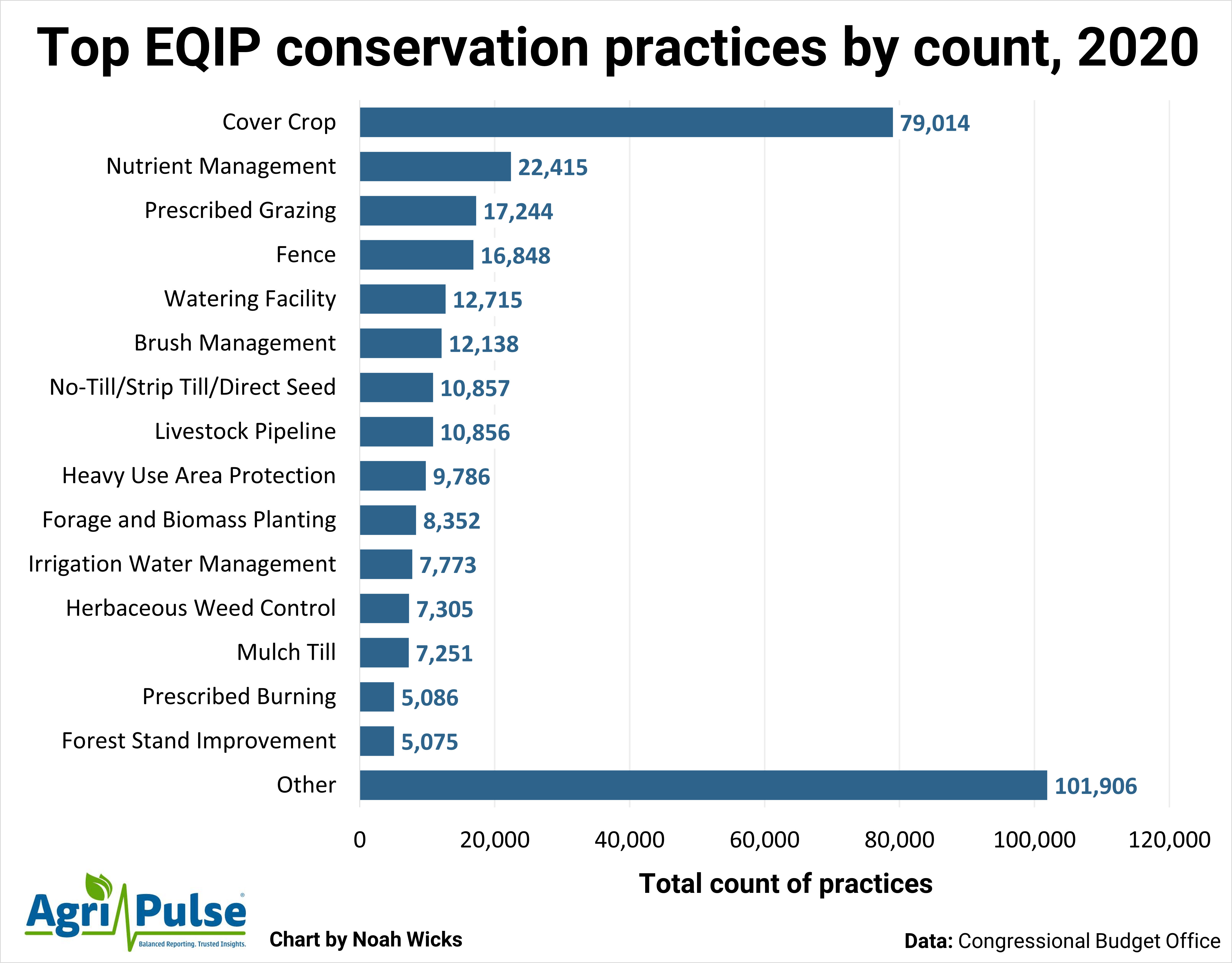 EQIP_Conservation_practices.png