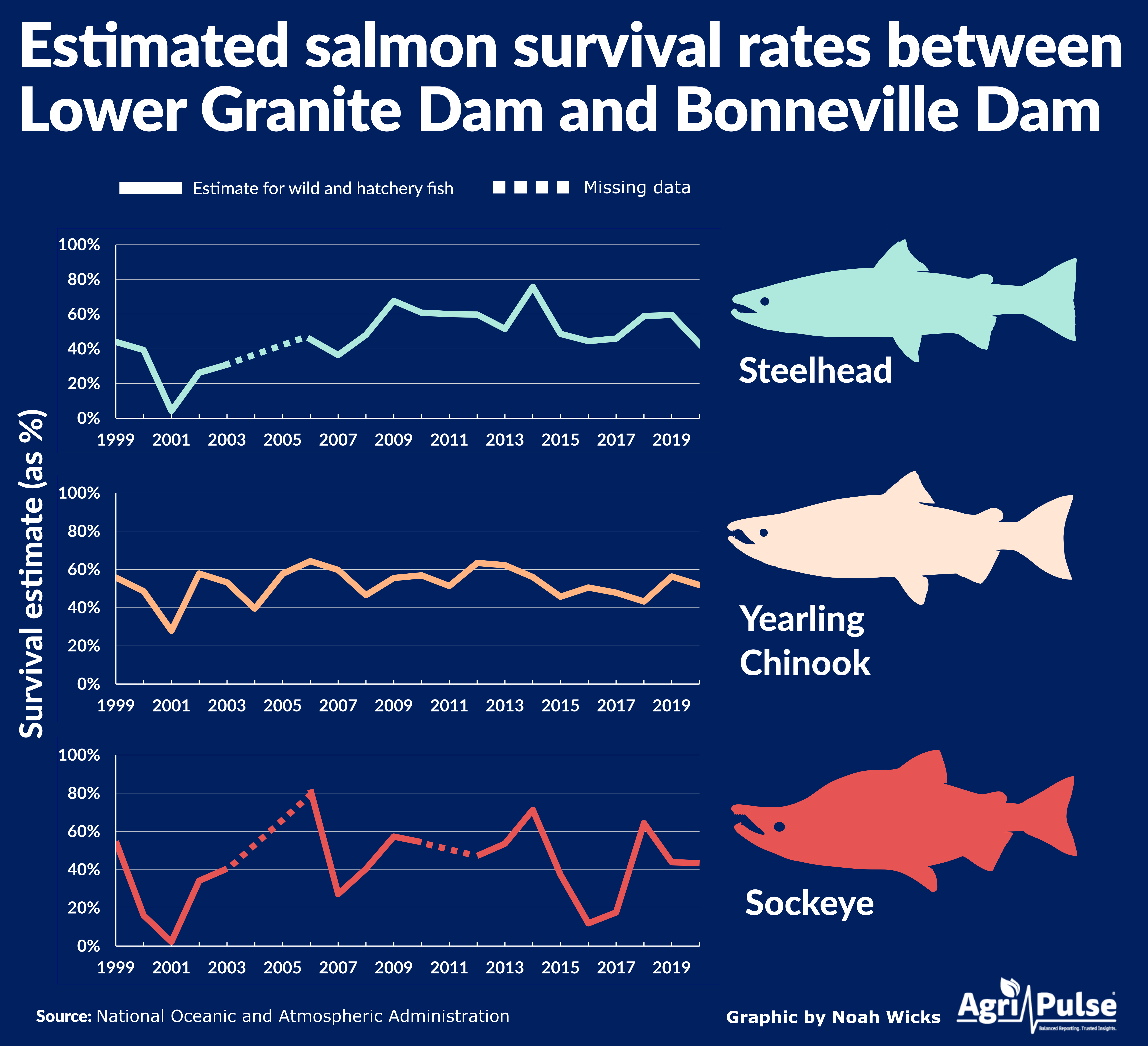 salmon_population_chart_corrected.png