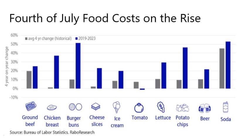FourthofJulyFoodCosts-Rabobank.jpg