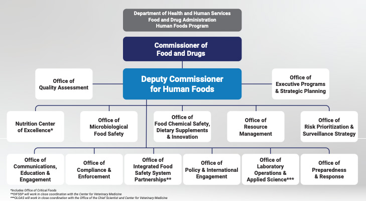FDA-human-foods-program-flow-chart-62723.jpg