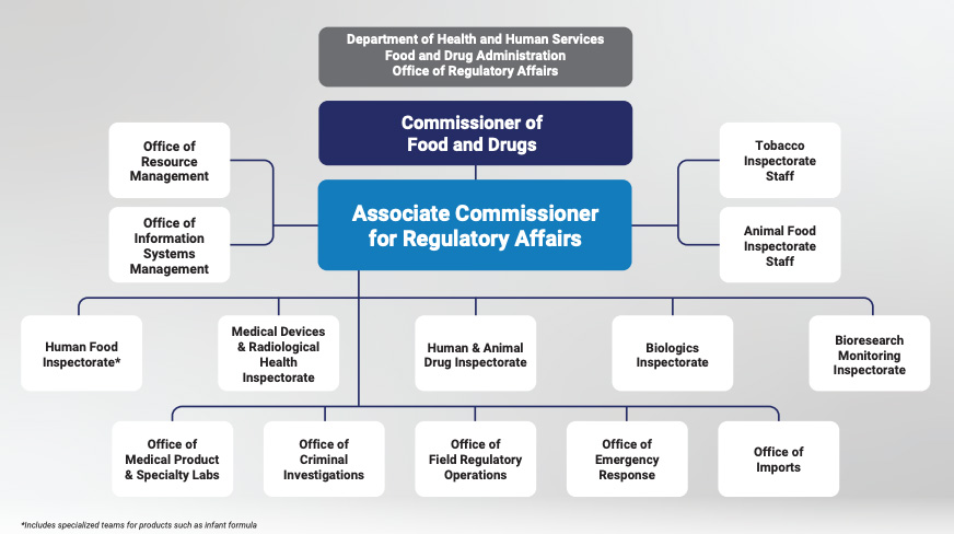 FDA-office-of-regulatory-affairs-flow-chart-62723.jpg