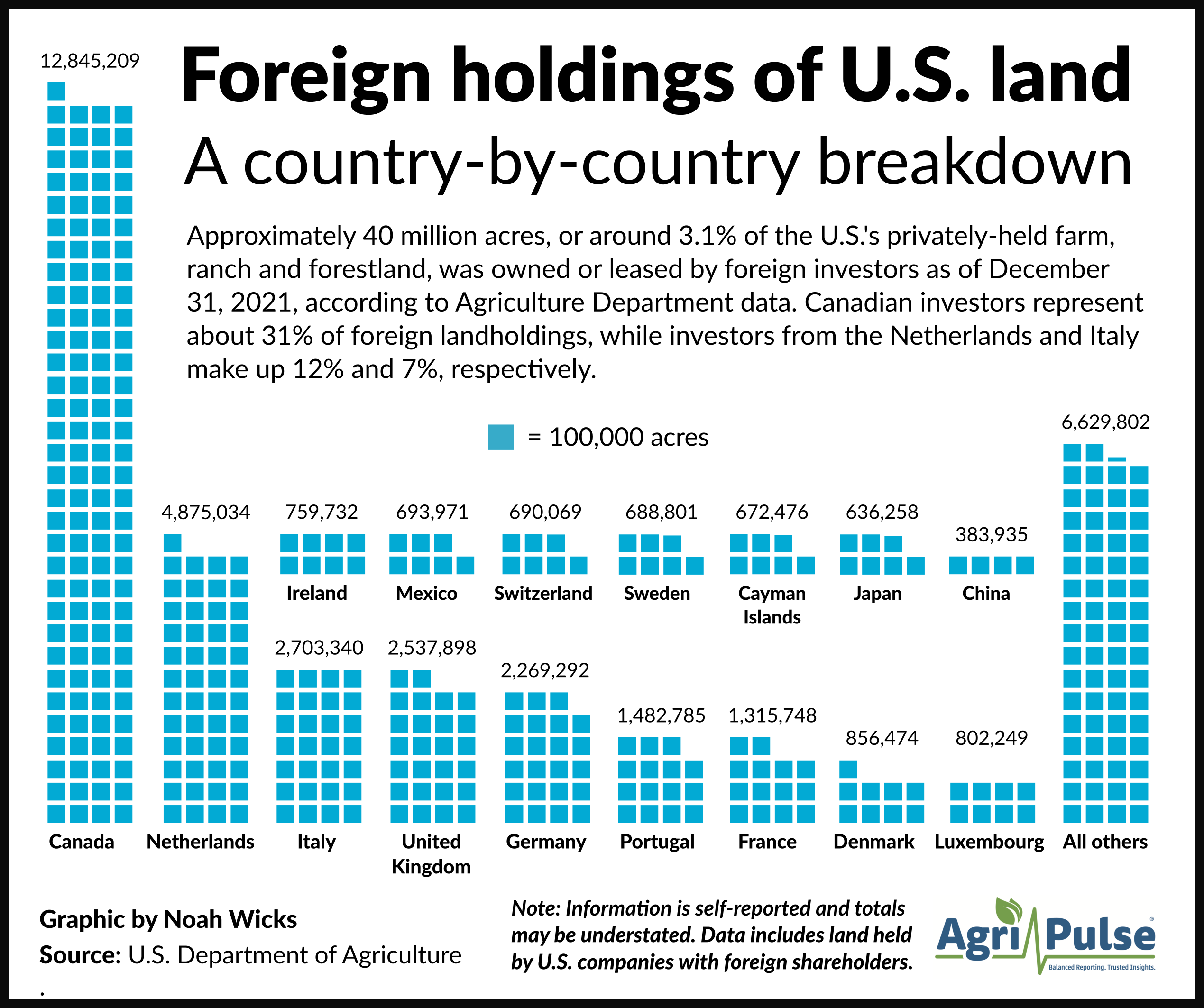 Foreign-farmland-good-chart-2.png