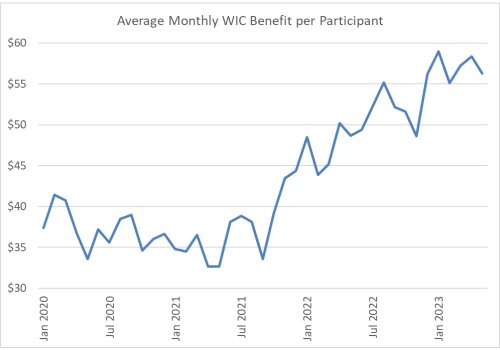 Average Monthly WIC Benefit - FRAC.jpg