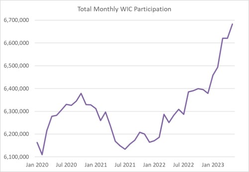 Monthly WIC participation - FRAC.jpg