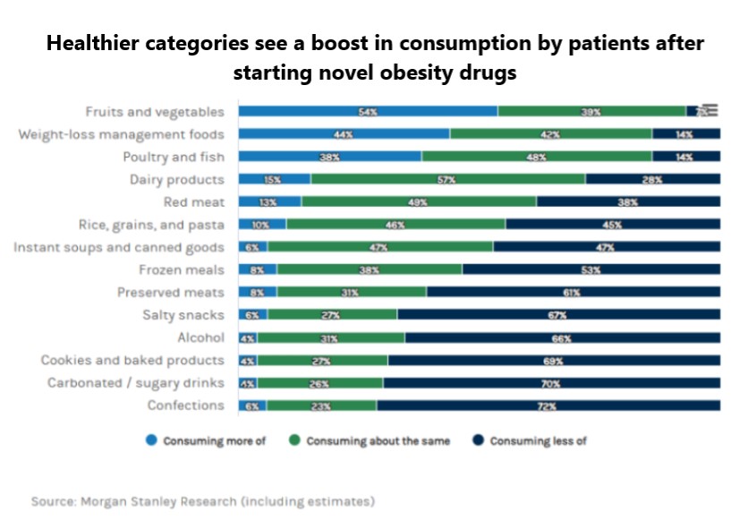 Food impact from obesity drugs - Morgan Stanley.jpg