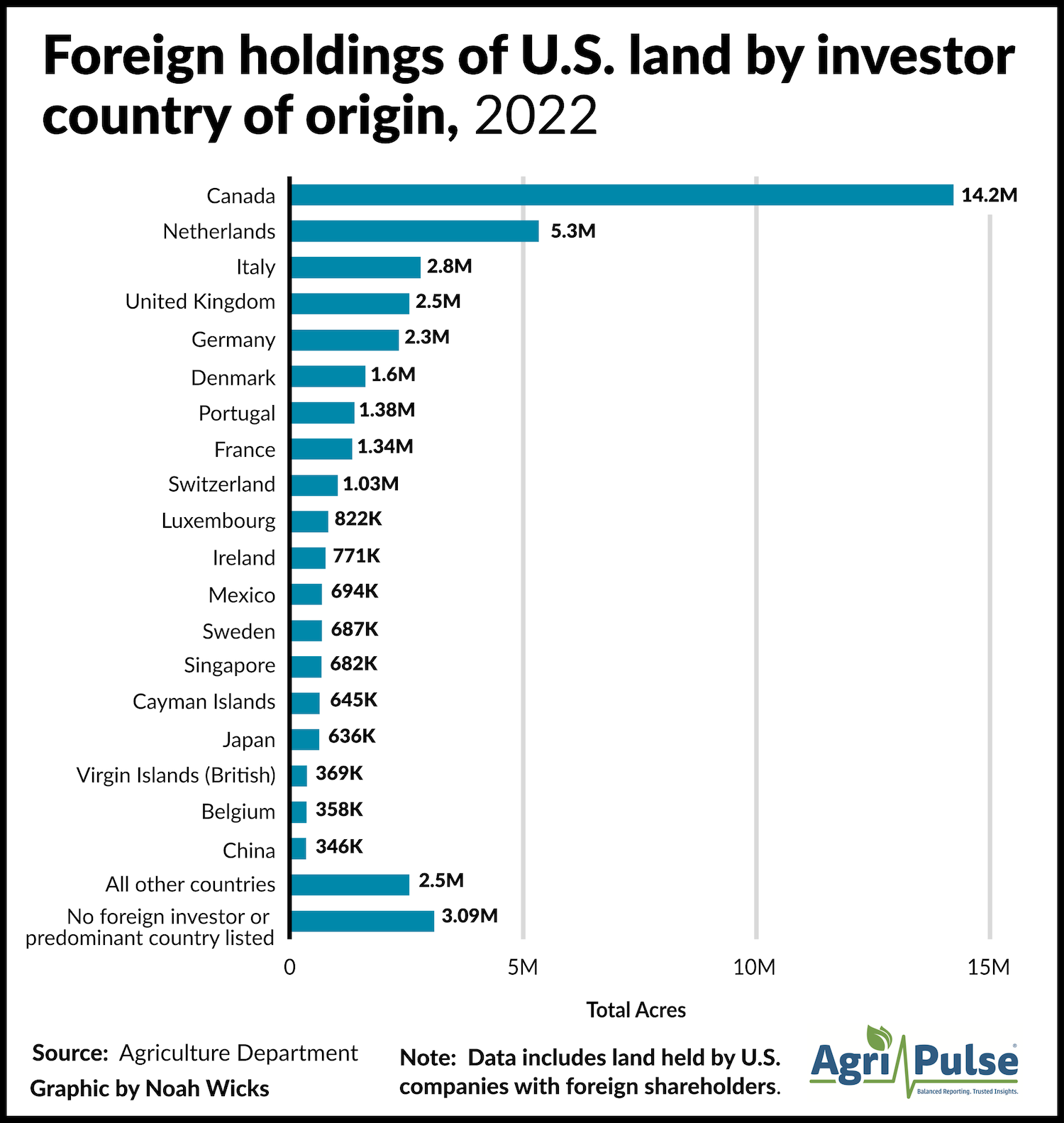 Foreign_land_by_country_2022.png