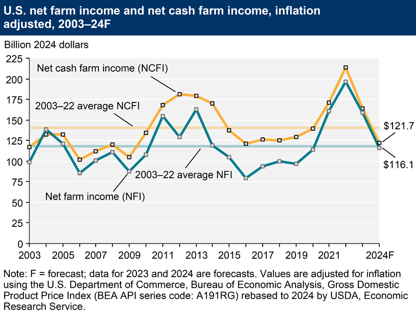 USDA-farm-income-2724.jpg