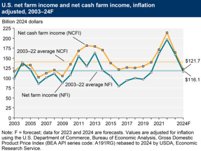 USDA-farm-income-2724.jpg