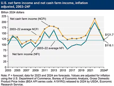 USDA-farm-income-2724.jpg