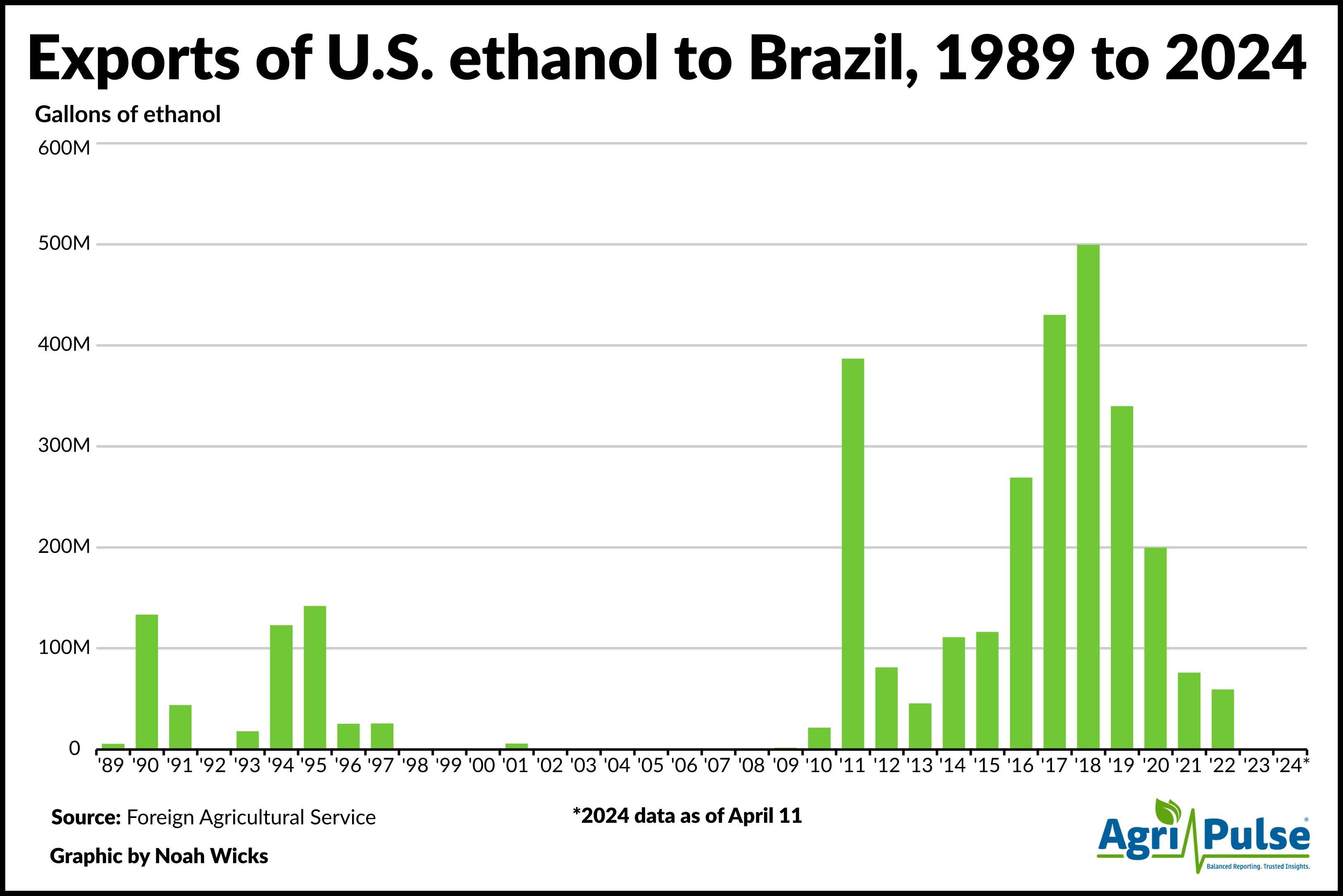 Ethanol-exports-to-Brazil-chart.png