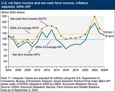 ERS 092024 farm income forecast.png