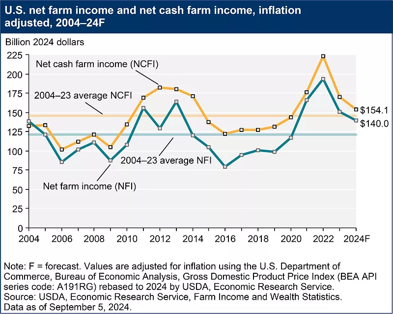 ERS 092024 farm income forecast.png