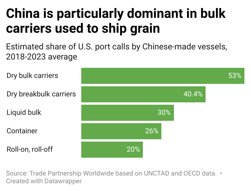3SmAD-china-is-particularly-dominant-in-bulk-carriers-used-to-ship-grain.png