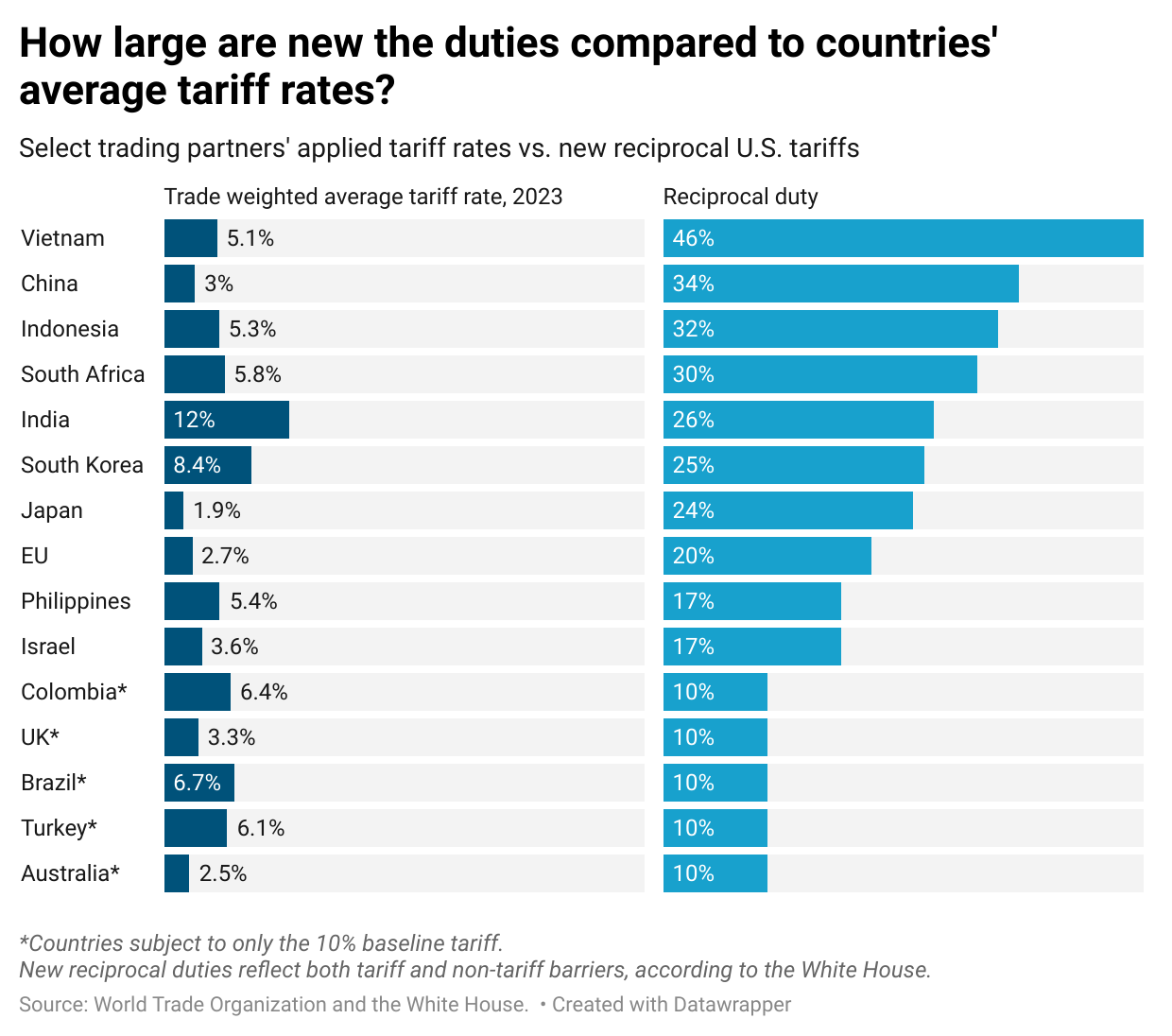 hAFhR-how-large-are-new-the-duties-compared-to-countries-average-tariff-rates- (1).png