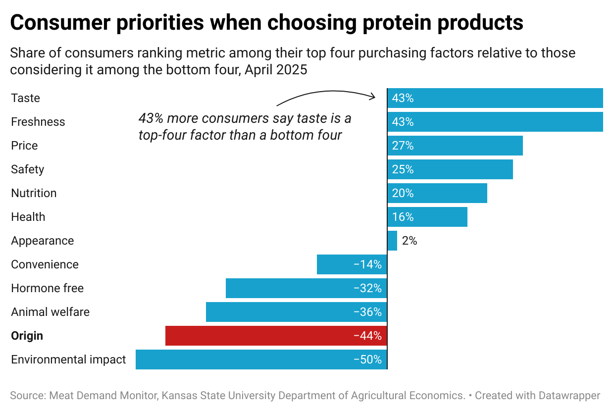 m9LhZ-consumer-priorities-when-choosing-protein-products.png