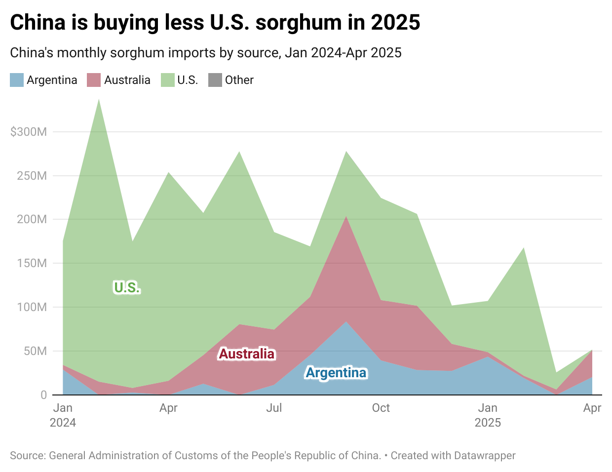 china_sorghum_imports_graph.png