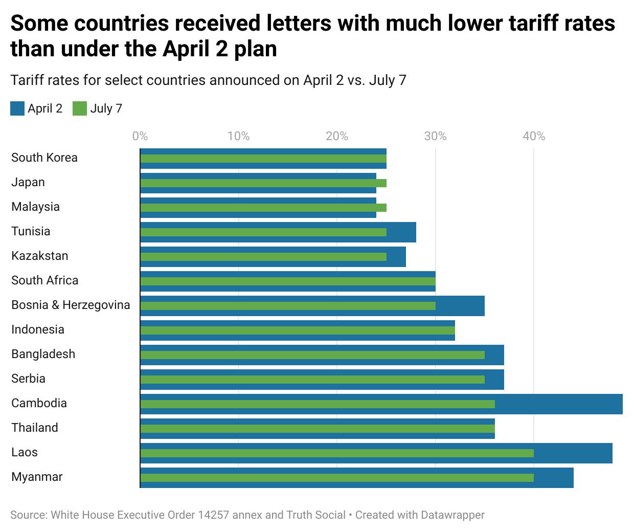 tariffs_Jul7_Apr2.png