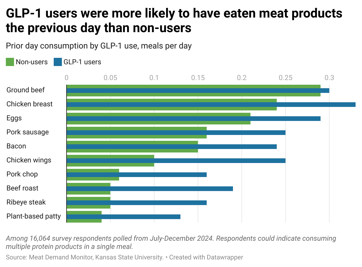 jfJFE-glp-1-users-were-more-likely-to-have-eaten-meat-products-the-previous-day-than-non-users.png