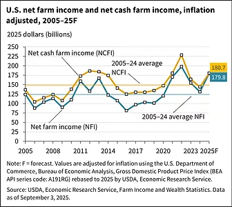 net-farm-income-2025-sept.png