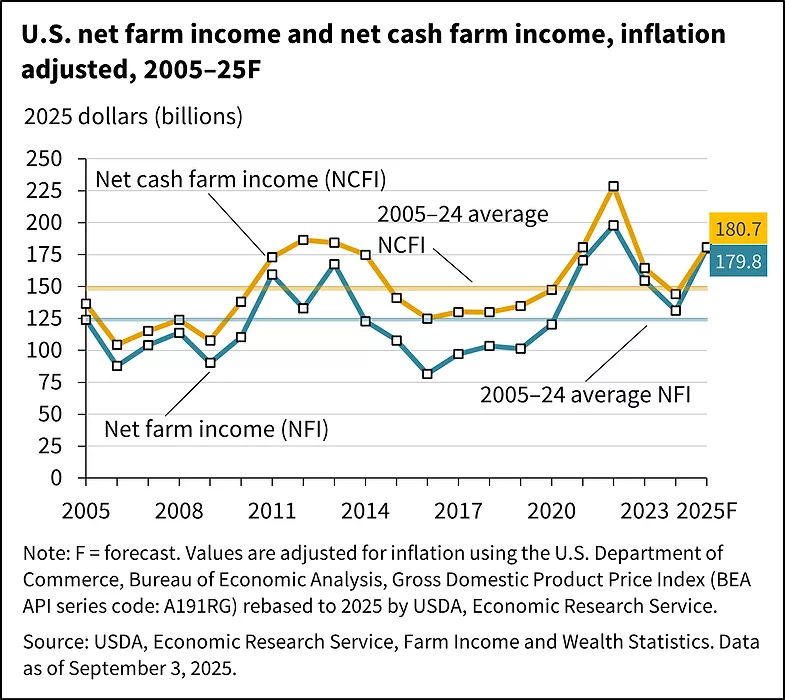 net-farm-income-2025-sept.png