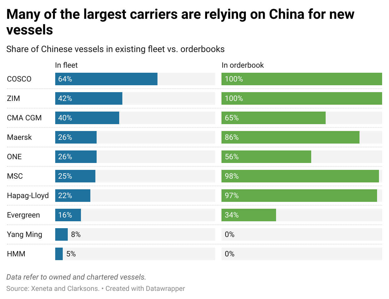 nJhbW-many-of-the-largest-carriers-are-relying-on-china-for-new-vessels.png