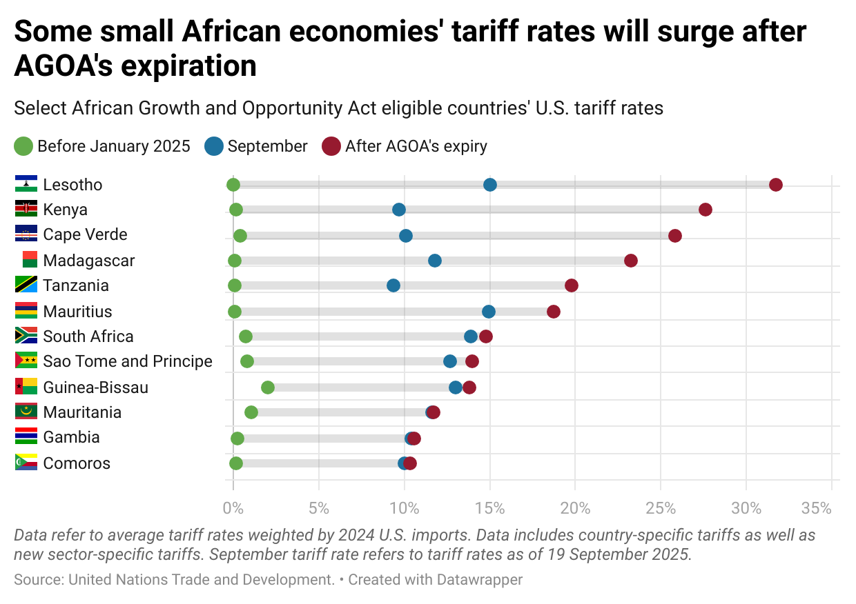 uV04n-some-small-african-economies-tariff-rates-will-surge-after-agoa-s-expiration.png