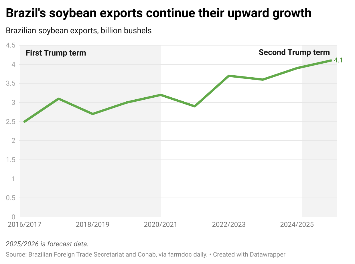 RTWfO-brazil-s-soybean-exports-continue-their-upward-growth.png