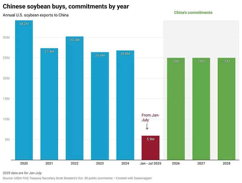 o5vyt-chinese-soybean-buys-commitments-by-year.png