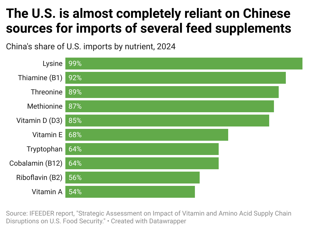 F1AME-the-u.s.-is-almost-completely-reliant-on-chinese-sources-for-imports-of-several-feed-supplements-.png