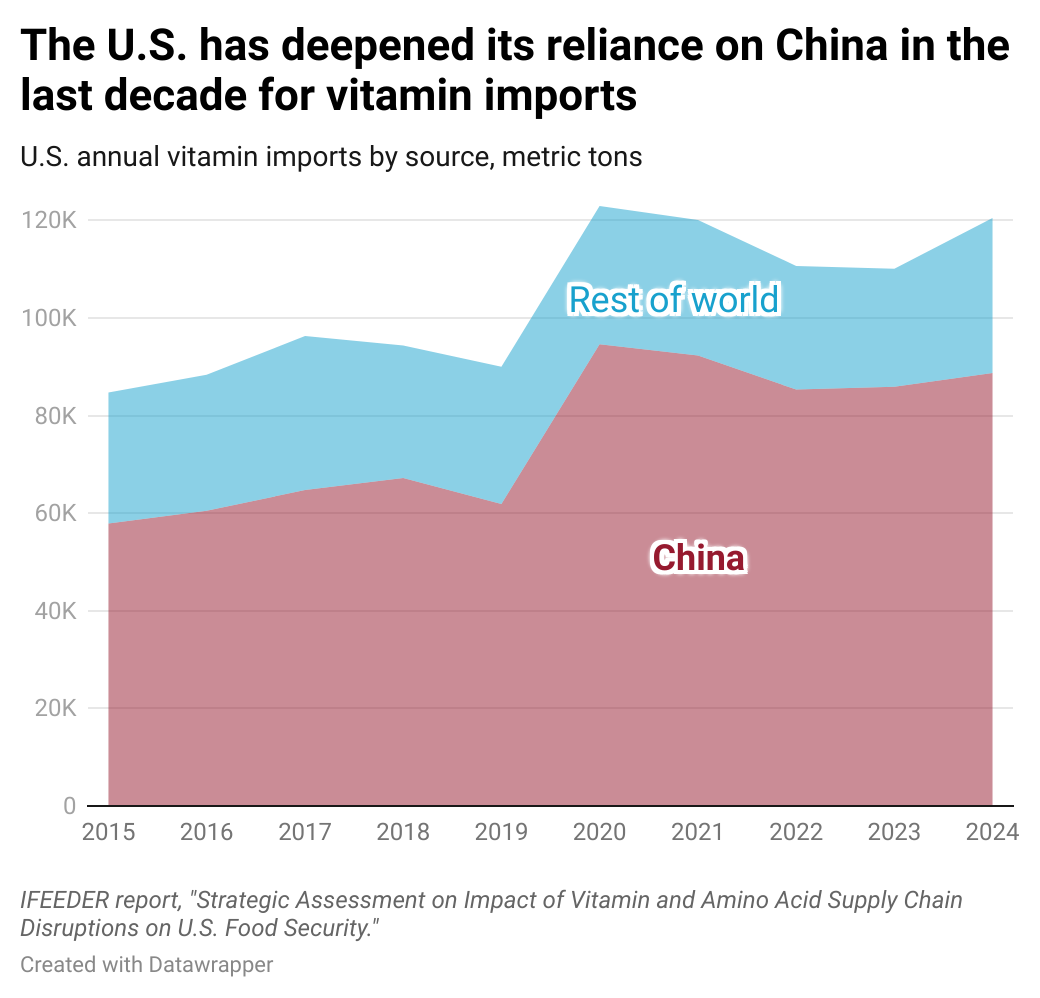pBHtW-the-u.s.-has-deepened-its-reliance-on-china-in-the-last-decade-for-vitamin-imports-.png