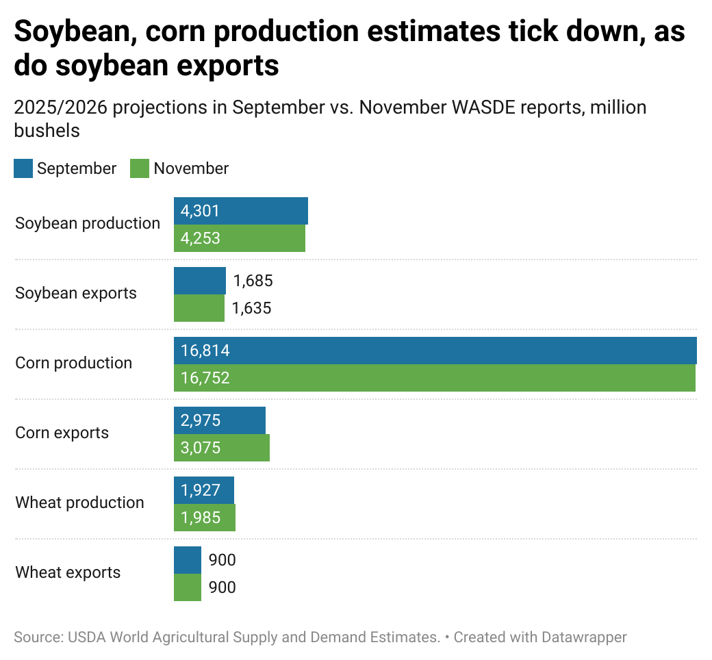 N7bBT-soybean-corn-production-estimates-tick-down-as-do-soybean-exports-.png