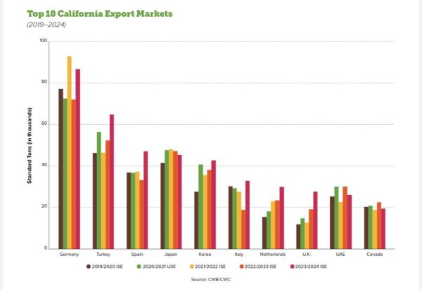 cal-chart-exports-agripulse.jpg