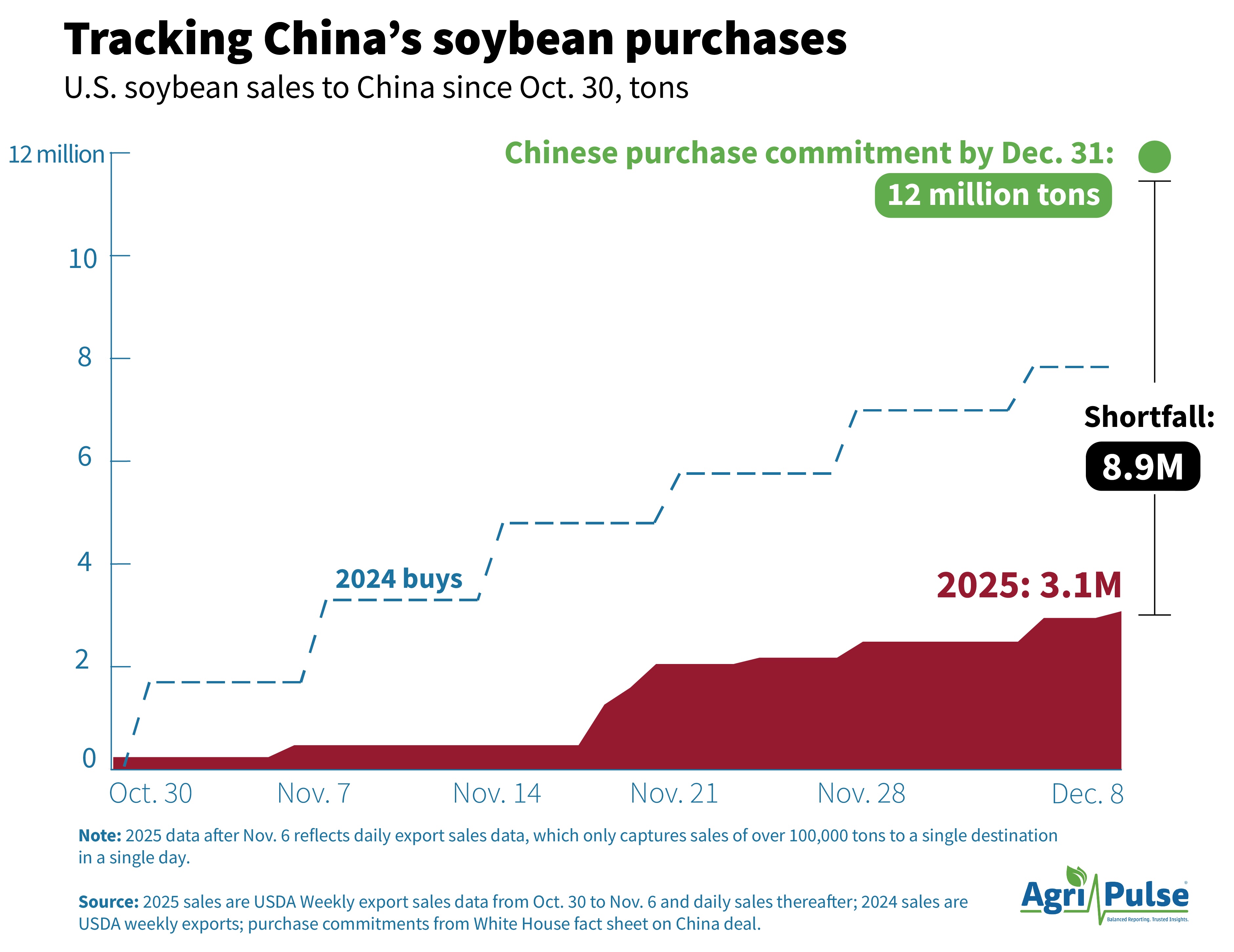 2025-12-9-soybean_tracker NL.jpg