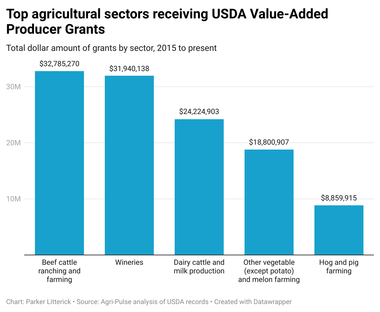 YgC6L-top-agricultural-sectors-receiving-usda-value-added-producer-grants--3.png