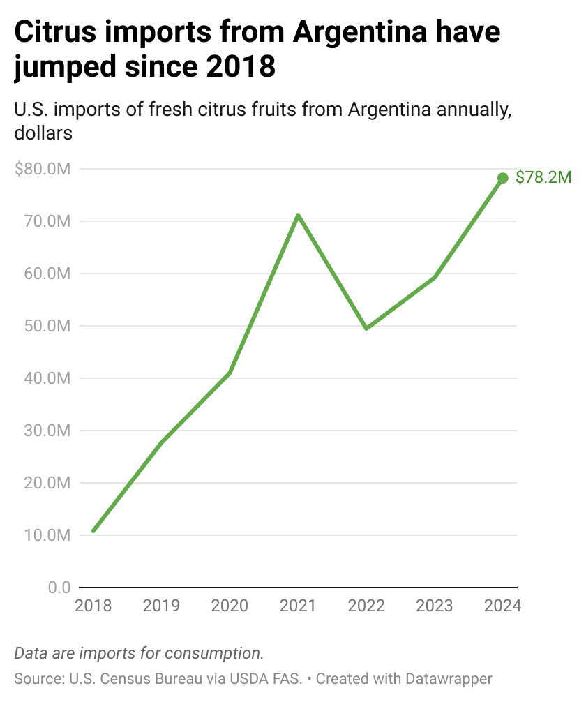 4t9Mv-citrus-imports-from-argentina-have-jumped-since-2018-.png