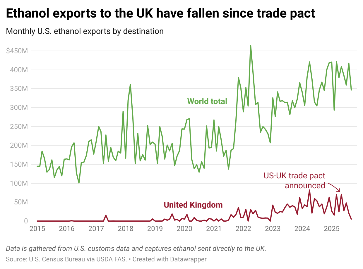 YRv5X-ethanol-exports-to-the-uk-have-fallen-since-trade-pact- (1).png