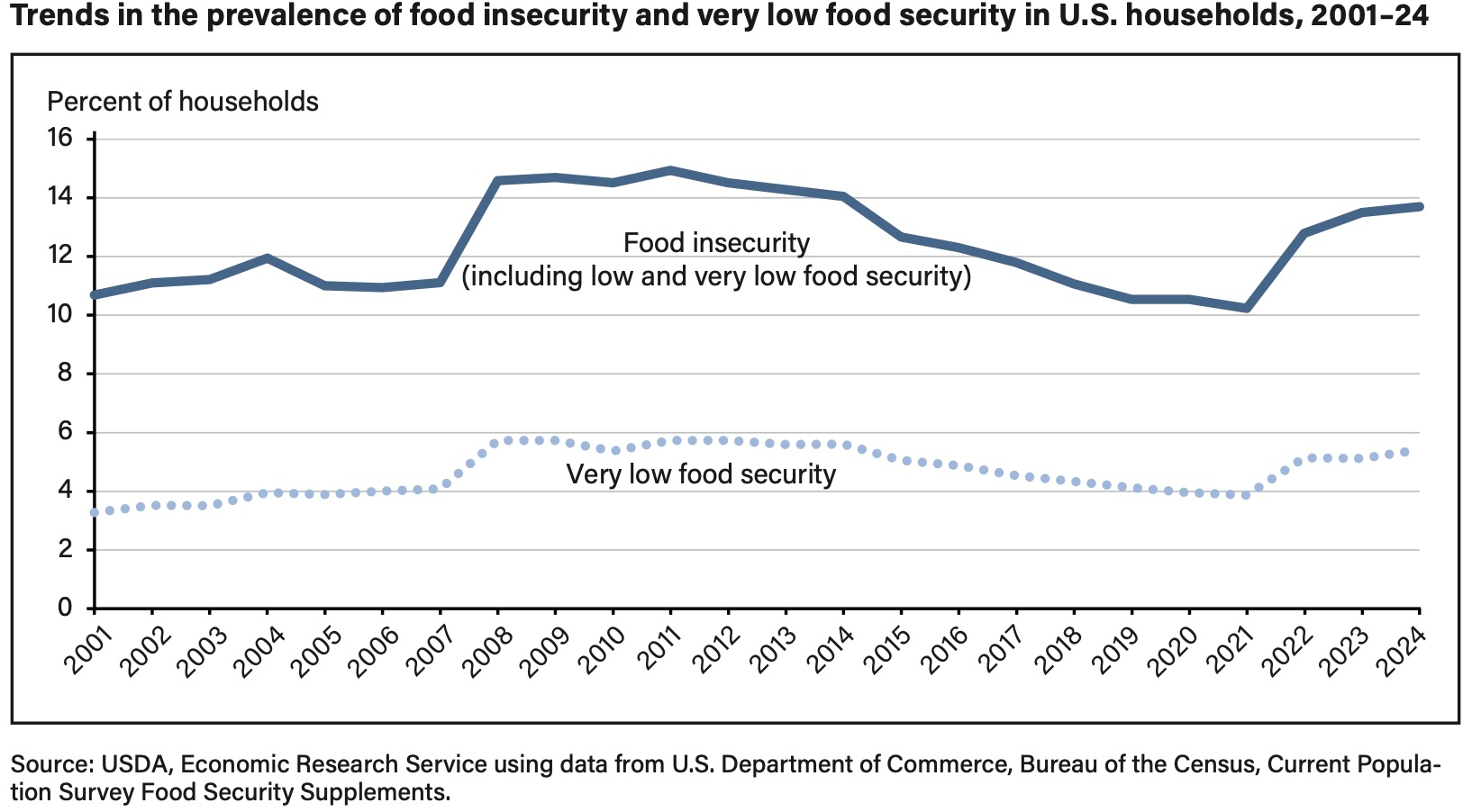 Food insecurity trend ERS.jpg