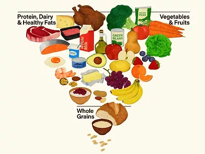Dietary Guidelines For Americans HHS USDA January 2026.jpg
