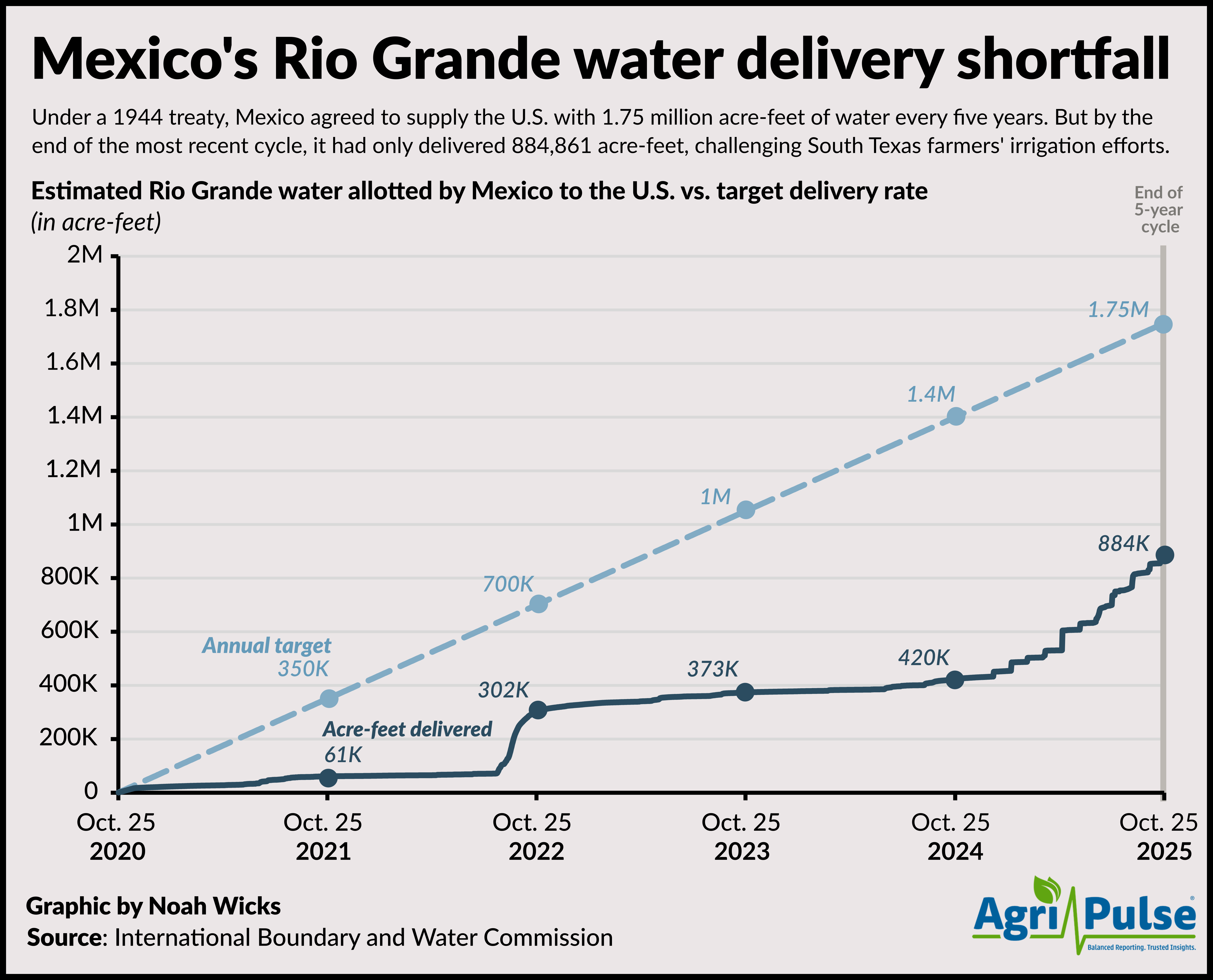 Mexico-water-deliveries-complete-cycle.png