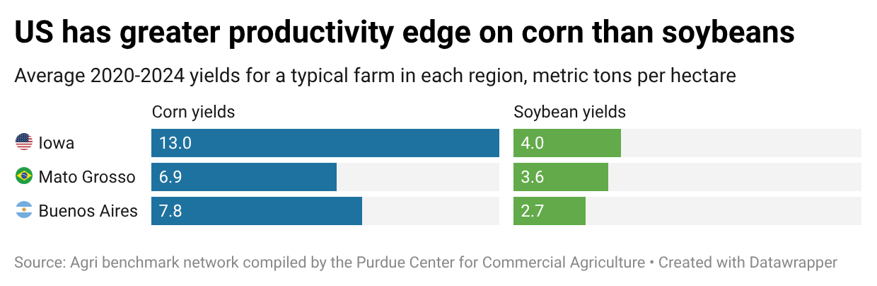 RR3UO-us-has-greater-productivity-edge-on-corn-than-soybeans- (1).png