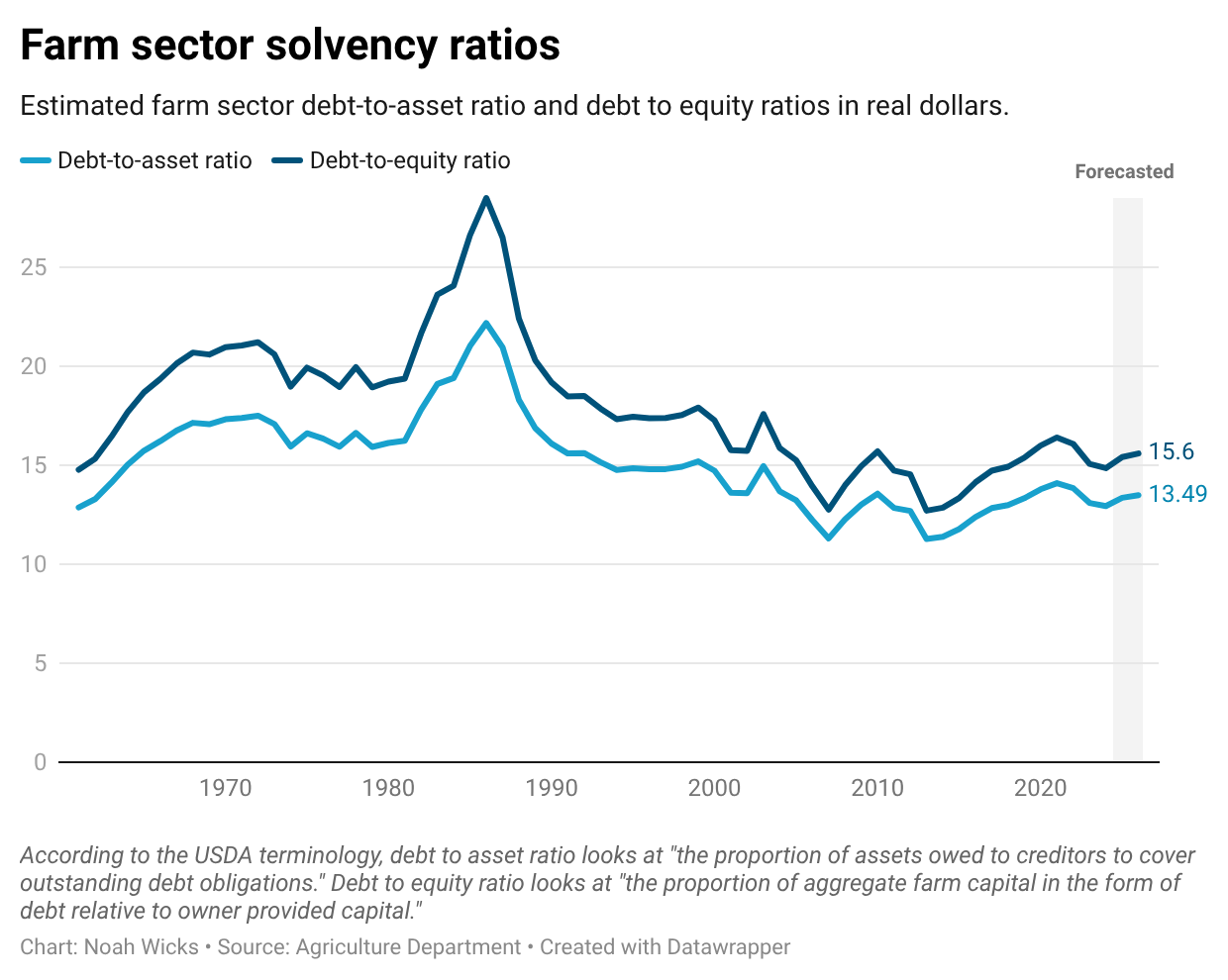 n2Br4-farm-sector-solvency-ratios-.png