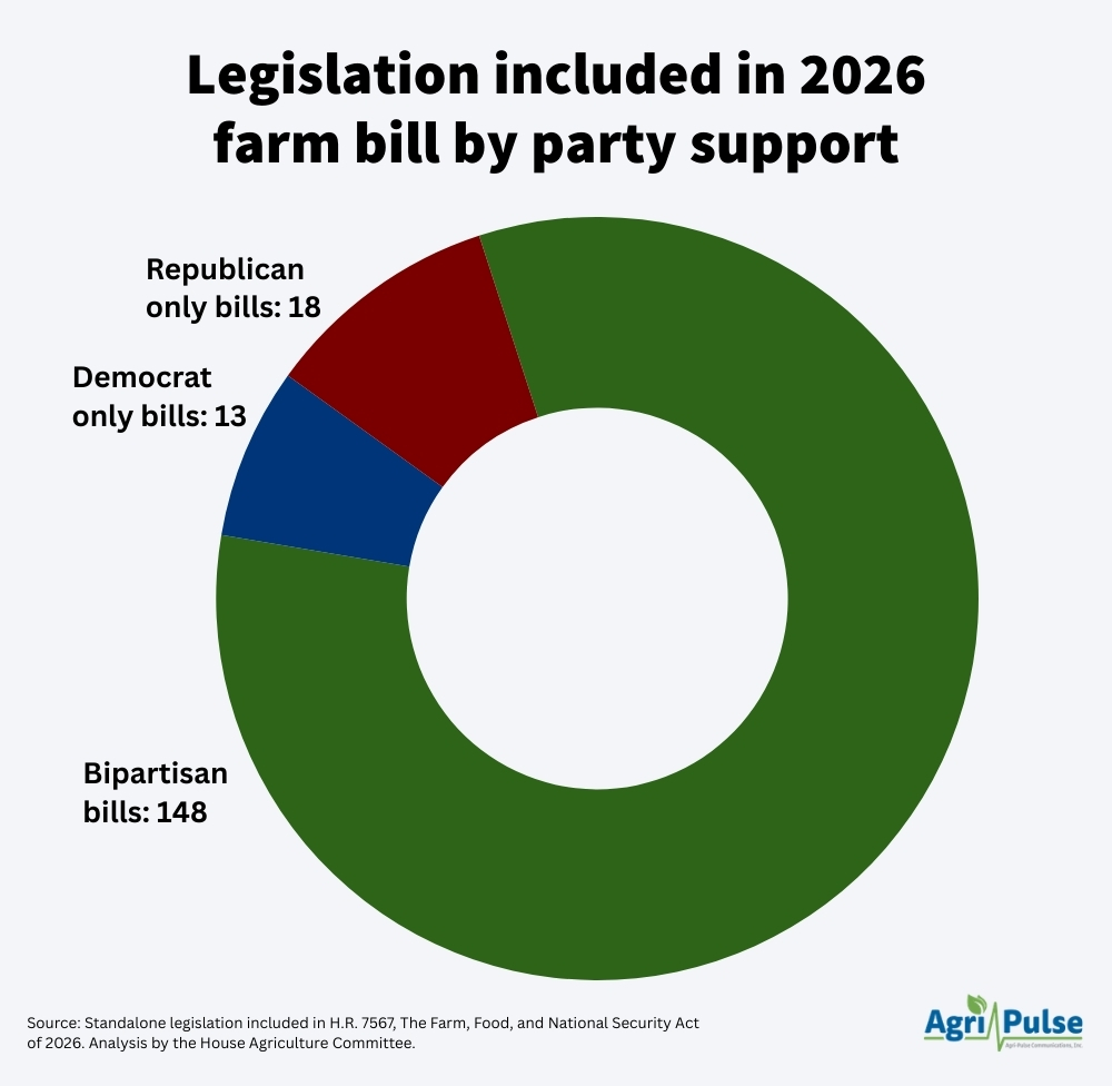 Legislation included in 2026 farm bill by party support copy.jpg