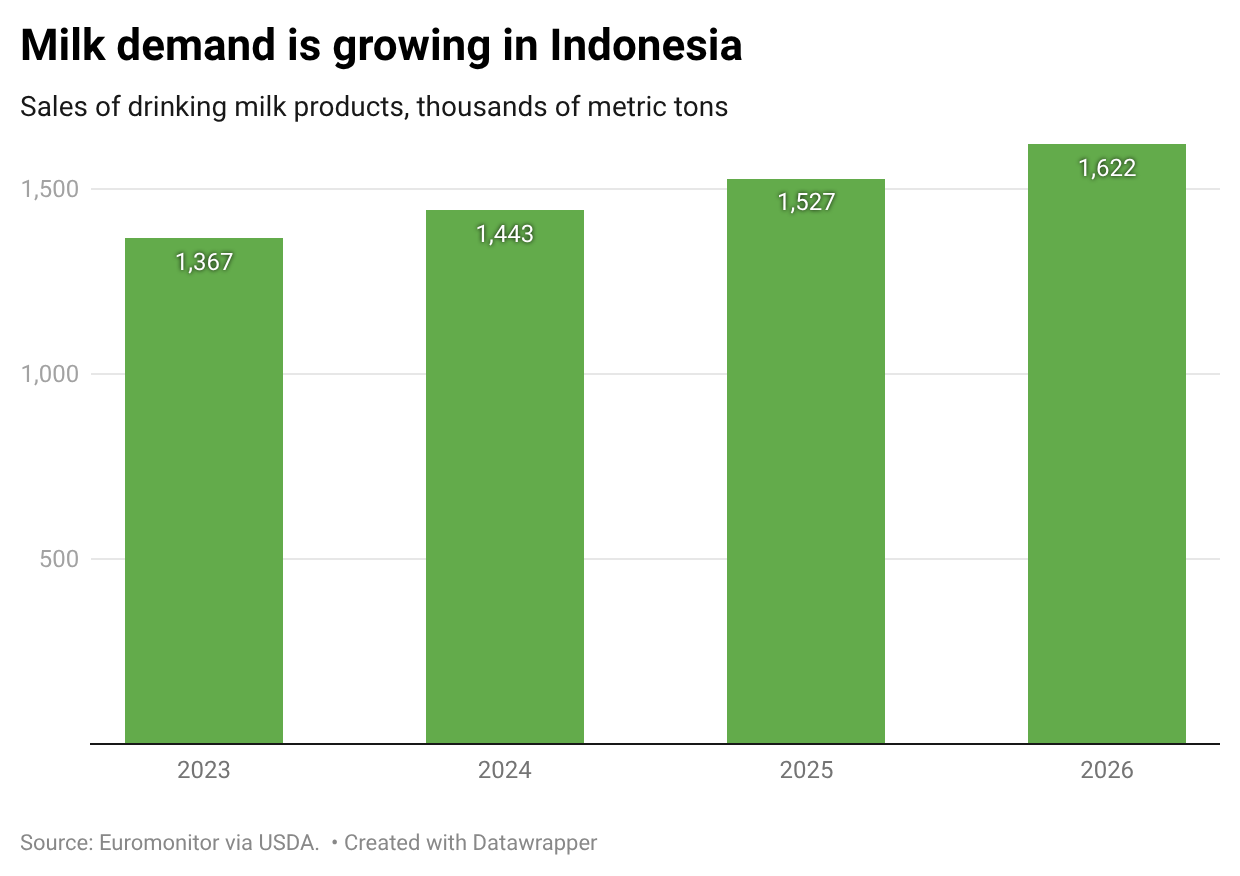 xKgPB-milk-demand-is-growing-in-indonesia-.png